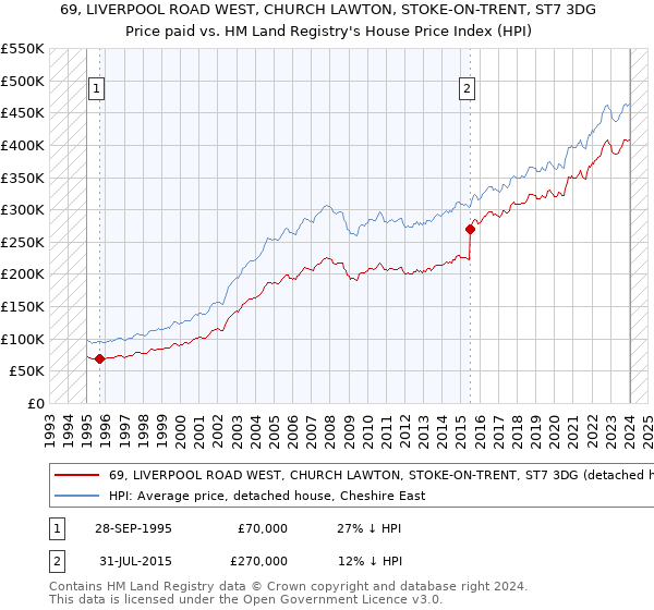 69, LIVERPOOL ROAD WEST, CHURCH LAWTON, STOKE-ON-TRENT, ST7 3DG: Price paid vs HM Land Registry's House Price Index