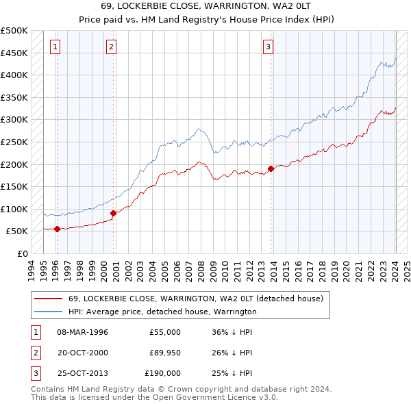 69, LOCKERBIE CLOSE, WARRINGTON, WA2 0LT: Price paid vs HM Land Registry's House Price Index