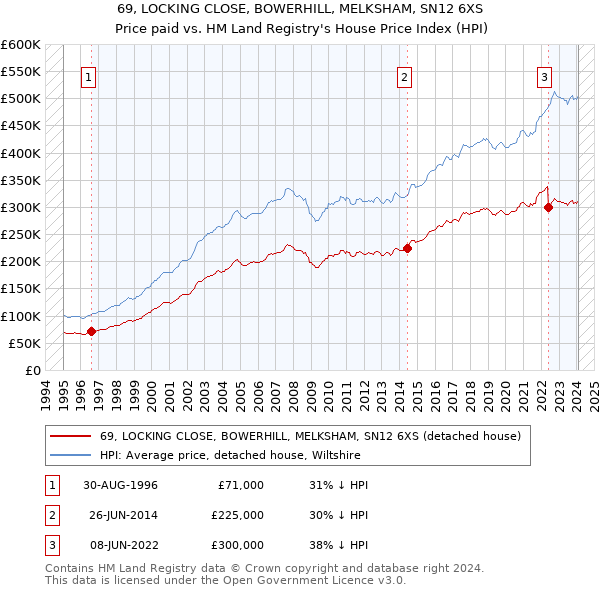 69, LOCKING CLOSE, BOWERHILL, MELKSHAM, SN12 6XS: Price paid vs HM Land Registry's House Price Index