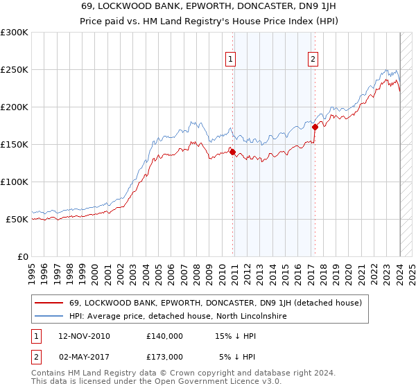 69, LOCKWOOD BANK, EPWORTH, DONCASTER, DN9 1JH: Price paid vs HM Land Registry's House Price Index