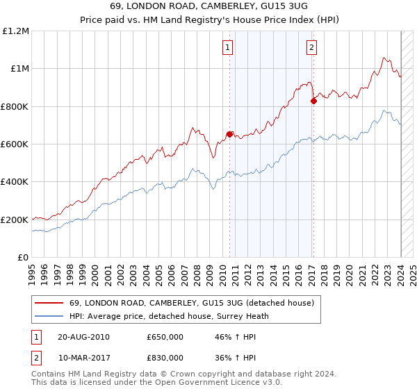 69, LONDON ROAD, CAMBERLEY, GU15 3UG: Price paid vs HM Land Registry's House Price Index