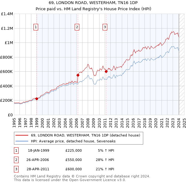 69, LONDON ROAD, WESTERHAM, TN16 1DP: Price paid vs HM Land Registry's House Price Index