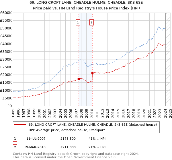 69, LONG CROFT LANE, CHEADLE HULME, CHEADLE, SK8 6SE: Price paid vs HM Land Registry's House Price Index