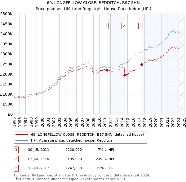 69, LONGFELLOW CLOSE, REDDITCH, B97 5HN: Price paid vs HM Land Registry's House Price Index