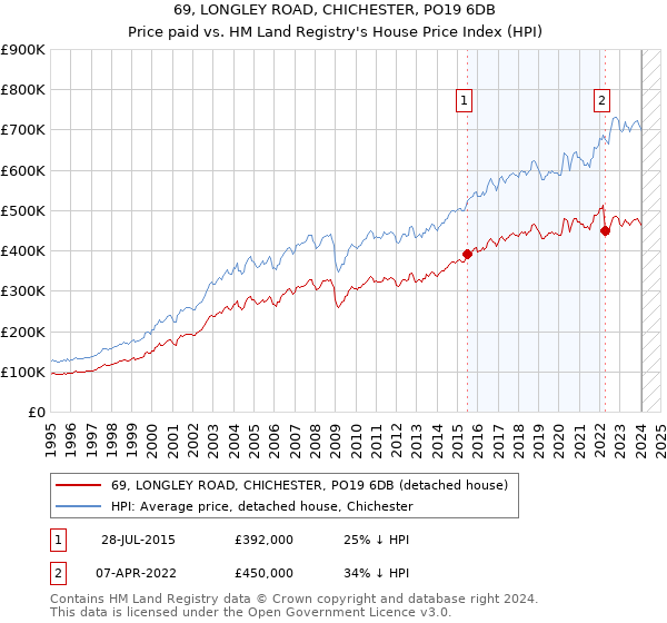 69, LONGLEY ROAD, CHICHESTER, PO19 6DB: Price paid vs HM Land Registry's House Price Index