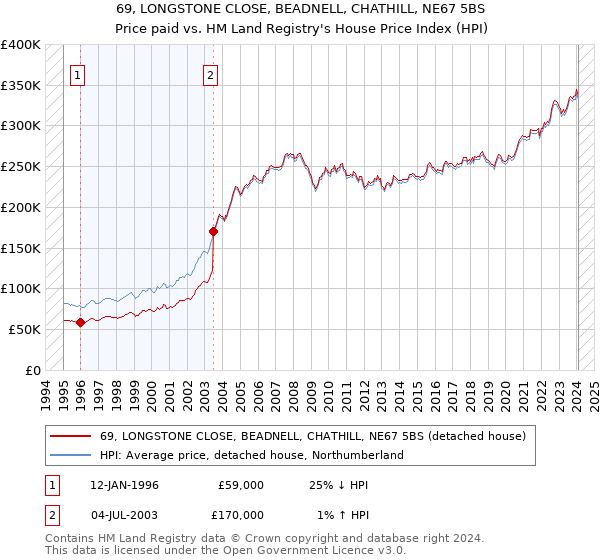 69, LONGSTONE CLOSE, BEADNELL, CHATHILL, NE67 5BS: Price paid vs HM Land Registry's House Price Index
