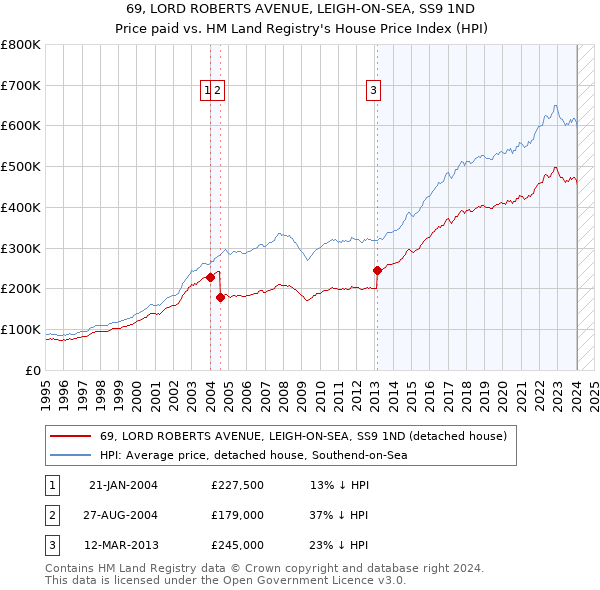 69, LORD ROBERTS AVENUE, LEIGH-ON-SEA, SS9 1ND: Price paid vs HM Land Registry's House Price Index