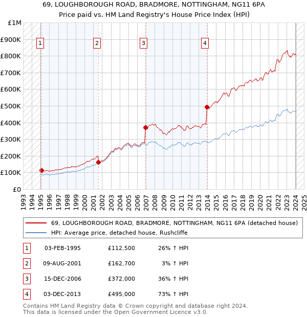69, LOUGHBOROUGH ROAD, BRADMORE, NOTTINGHAM, NG11 6PA: Price paid vs HM Land Registry's House Price Index