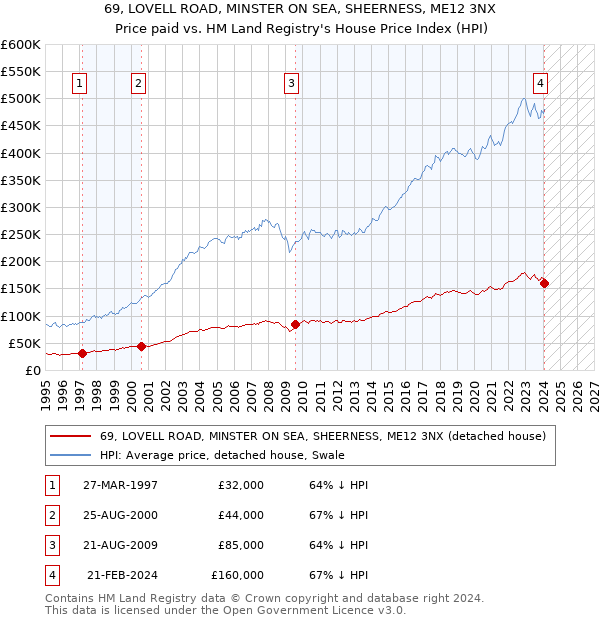 69, LOVELL ROAD, MINSTER ON SEA, SHEERNESS, ME12 3NX: Price paid vs HM Land Registry's House Price Index