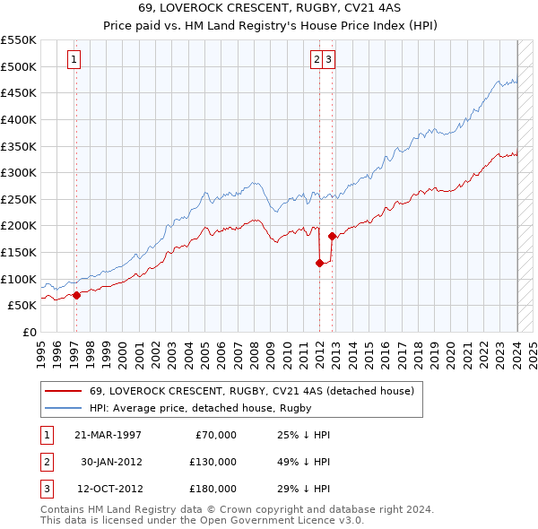 69, LOVEROCK CRESCENT, RUGBY, CV21 4AS: Price paid vs HM Land Registry's House Price Index