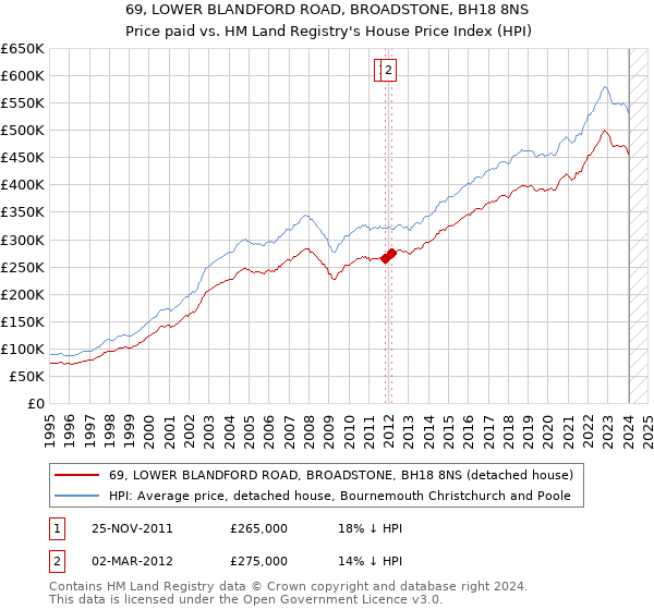 69, LOWER BLANDFORD ROAD, BROADSTONE, BH18 8NS: Price paid vs HM Land Registry's House Price Index
