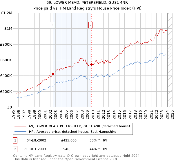 69, LOWER MEAD, PETERSFIELD, GU31 4NR: Price paid vs HM Land Registry's House Price Index