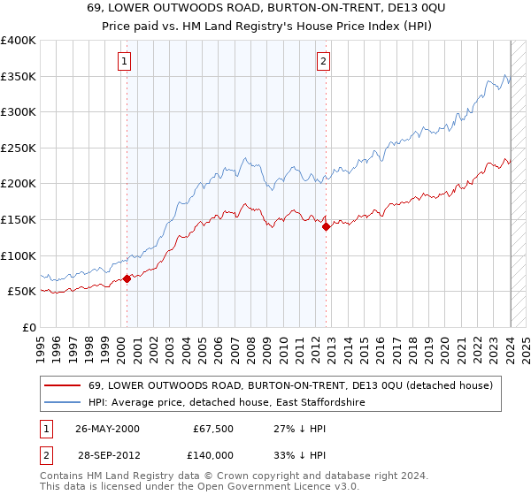 69, LOWER OUTWOODS ROAD, BURTON-ON-TRENT, DE13 0QU: Price paid vs HM Land Registry's House Price Index