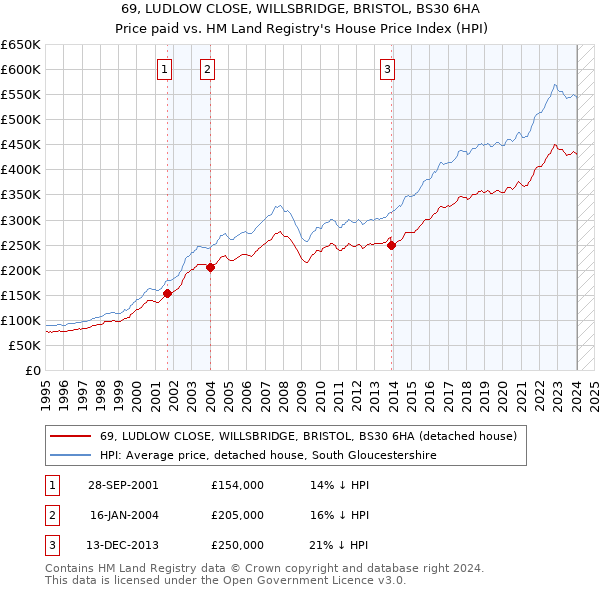 69, LUDLOW CLOSE, WILLSBRIDGE, BRISTOL, BS30 6HA: Price paid vs HM Land Registry's House Price Index