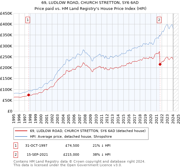 69, LUDLOW ROAD, CHURCH STRETTON, SY6 6AD: Price paid vs HM Land Registry's House Price Index