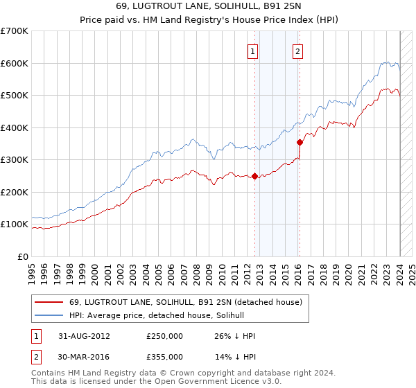 69, LUGTROUT LANE, SOLIHULL, B91 2SN: Price paid vs HM Land Registry's House Price Index