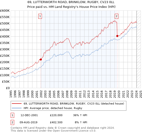 69, LUTTERWORTH ROAD, BRINKLOW, RUGBY, CV23 0LL: Price paid vs HM Land Registry's House Price Index