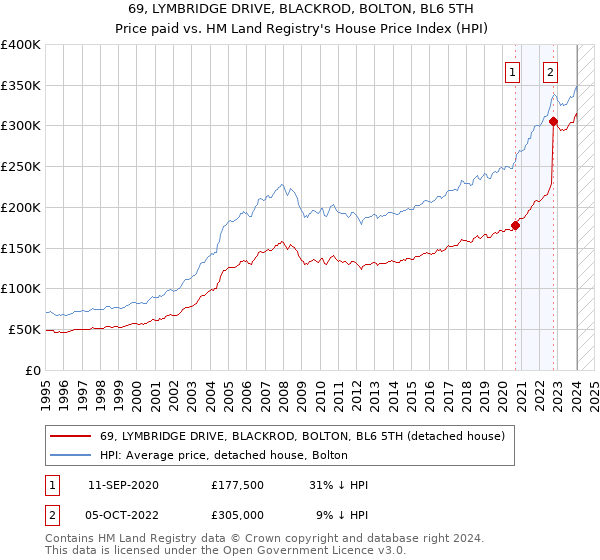 69, LYMBRIDGE DRIVE, BLACKROD, BOLTON, BL6 5TH: Price paid vs HM Land Registry's House Price Index