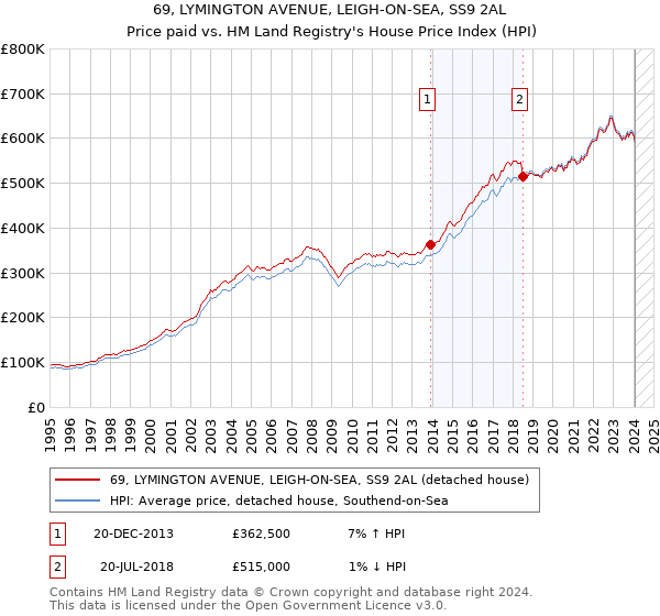 69, LYMINGTON AVENUE, LEIGH-ON-SEA, SS9 2AL: Price paid vs HM Land Registry's House Price Index