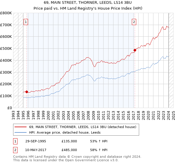 69, MAIN STREET, THORNER, LEEDS, LS14 3BU: Price paid vs HM Land Registry's House Price Index