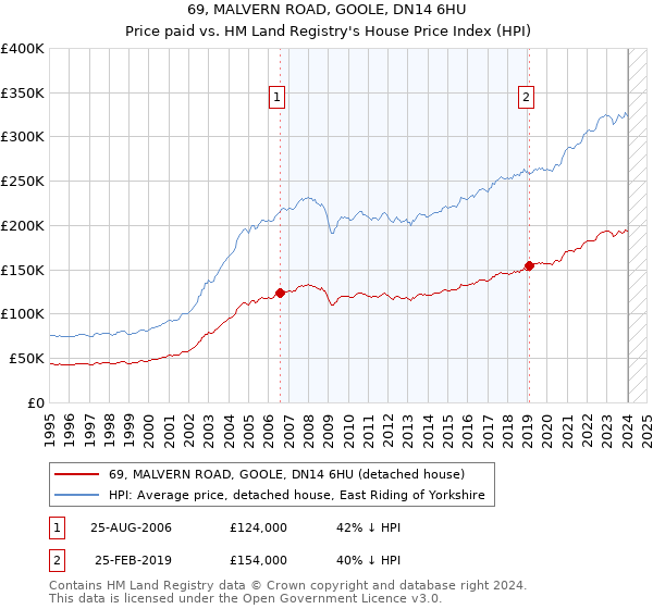 69, MALVERN ROAD, GOOLE, DN14 6HU: Price paid vs HM Land Registry's House Price Index