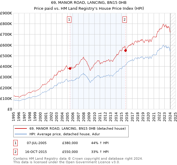 69, MANOR ROAD, LANCING, BN15 0HB: Price paid vs HM Land Registry's House Price Index