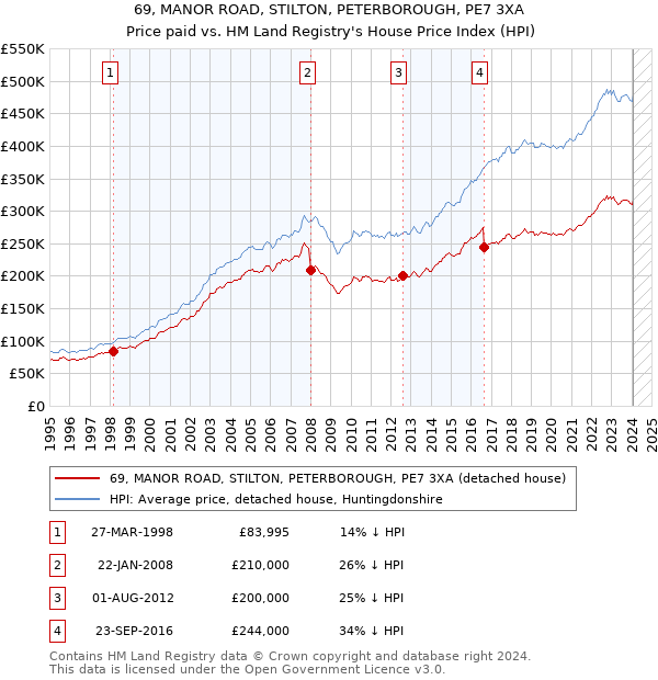 69, MANOR ROAD, STILTON, PETERBOROUGH, PE7 3XA: Price paid vs HM Land Registry's House Price Index