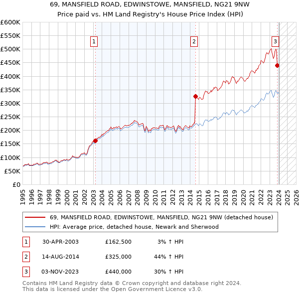 69, MANSFIELD ROAD, EDWINSTOWE, MANSFIELD, NG21 9NW: Price paid vs HM Land Registry's House Price Index