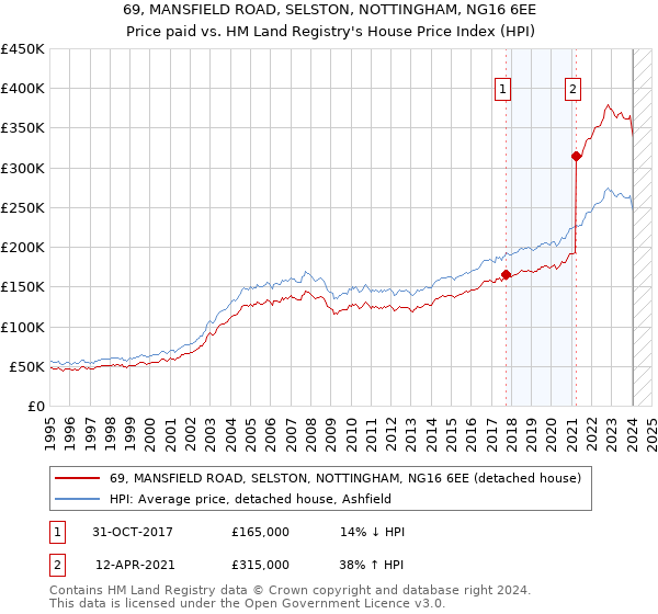 69, MANSFIELD ROAD, SELSTON, NOTTINGHAM, NG16 6EE: Price paid vs HM Land Registry's House Price Index