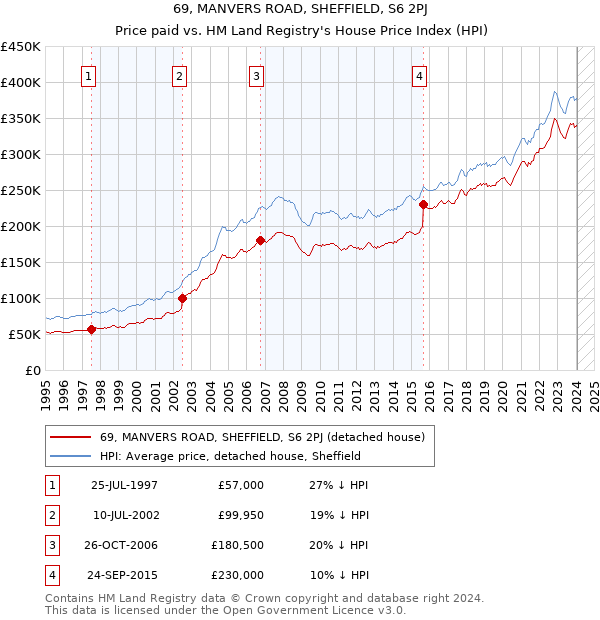 69, MANVERS ROAD, SHEFFIELD, S6 2PJ: Price paid vs HM Land Registry's House Price Index