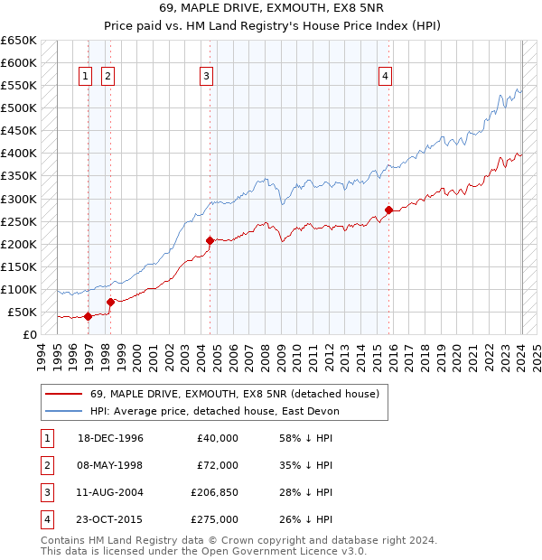 69, MAPLE DRIVE, EXMOUTH, EX8 5NR: Price paid vs HM Land Registry's House Price Index