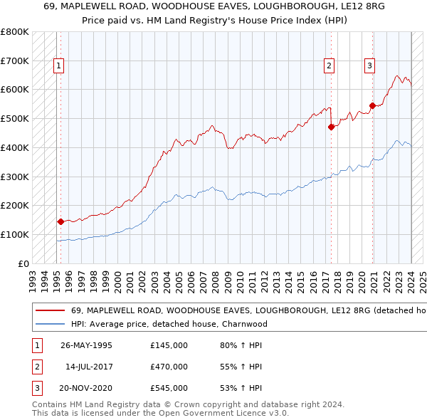 69, MAPLEWELL ROAD, WOODHOUSE EAVES, LOUGHBOROUGH, LE12 8RG: Price paid vs HM Land Registry's House Price Index