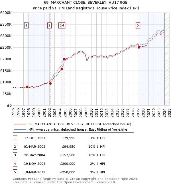 69, MARCHANT CLOSE, BEVERLEY, HU17 9GE: Price paid vs HM Land Registry's House Price Index