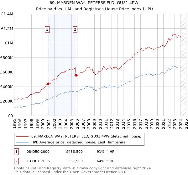 69, MARDEN WAY, PETERSFIELD, GU31 4PW: Price paid vs HM Land Registry's House Price Index