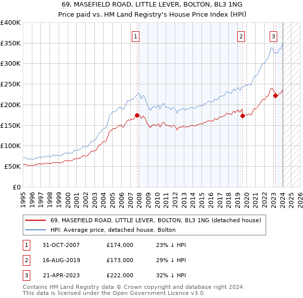 69, MASEFIELD ROAD, LITTLE LEVER, BOLTON, BL3 1NG: Price paid vs HM Land Registry's House Price Index
