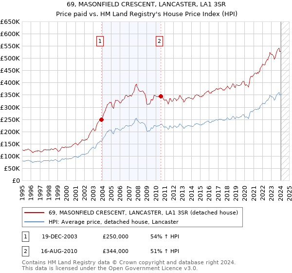 69, MASONFIELD CRESCENT, LANCASTER, LA1 3SR: Price paid vs HM Land Registry's House Price Index