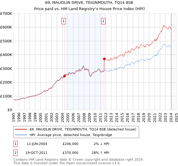 69, MAUDLIN DRIVE, TEIGNMOUTH, TQ14 8SB: Price paid vs HM Land Registry's House Price Index
