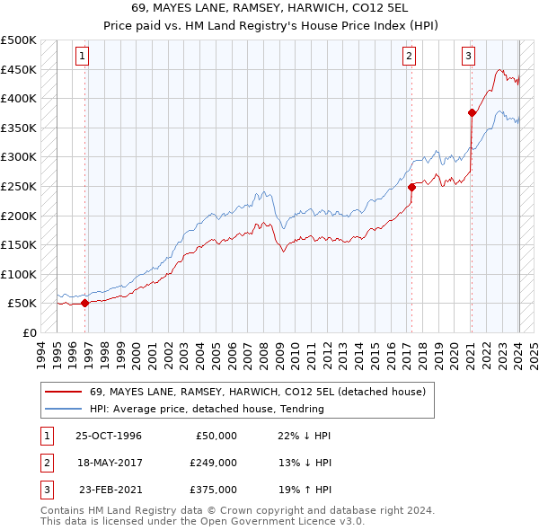 69, MAYES LANE, RAMSEY, HARWICH, CO12 5EL: Price paid vs HM Land Registry's House Price Index