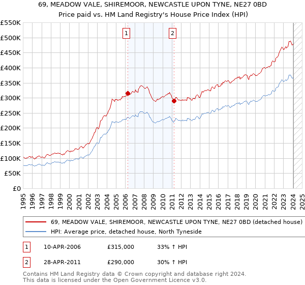 69, MEADOW VALE, SHIREMOOR, NEWCASTLE UPON TYNE, NE27 0BD: Price paid vs HM Land Registry's House Price Index