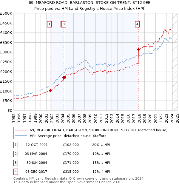 69, MEAFORD ROAD, BARLASTON, STOKE-ON-TRENT, ST12 9EE: Price paid vs HM Land Registry's House Price Index
