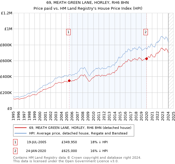 69, MEATH GREEN LANE, HORLEY, RH6 8HN: Price paid vs HM Land Registry's House Price Index