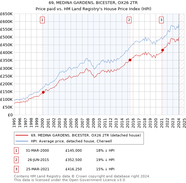 69, MEDINA GARDENS, BICESTER, OX26 2TR: Price paid vs HM Land Registry's House Price Index