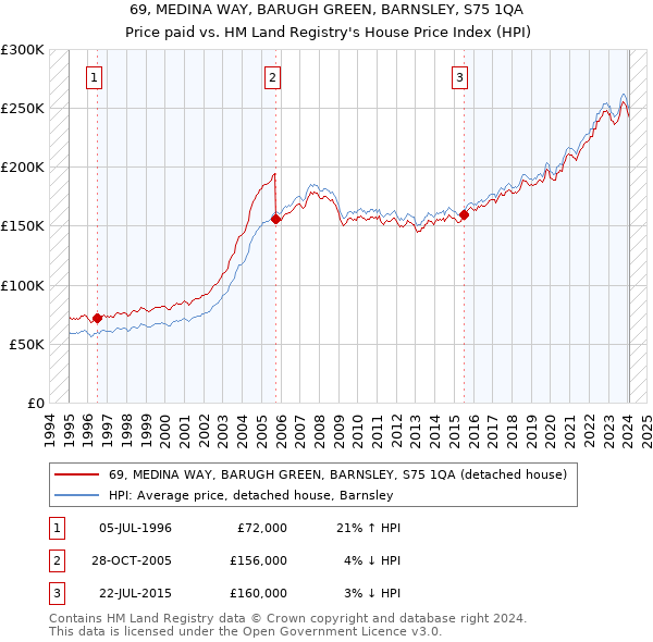 69, MEDINA WAY, BARUGH GREEN, BARNSLEY, S75 1QA: Price paid vs HM Land Registry's House Price Index