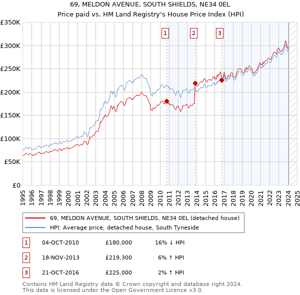 69, MELDON AVENUE, SOUTH SHIELDS, NE34 0EL: Price paid vs HM Land Registry's House Price Index