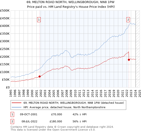 69, MELTON ROAD NORTH, WELLINGBOROUGH, NN8 1PW: Price paid vs HM Land Registry's House Price Index