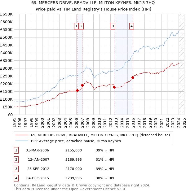 69, MERCERS DRIVE, BRADVILLE, MILTON KEYNES, MK13 7HQ: Price paid vs HM Land Registry's House Price Index