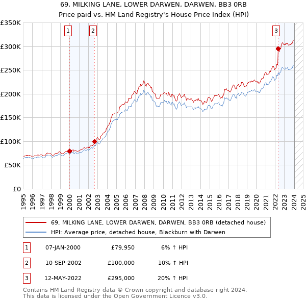 69, MILKING LANE, LOWER DARWEN, DARWEN, BB3 0RB: Price paid vs HM Land Registry's House Price Index
