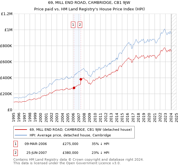 69, MILL END ROAD, CAMBRIDGE, CB1 9JW: Price paid vs HM Land Registry's House Price Index