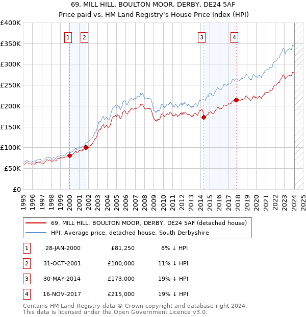 69, MILL HILL, BOULTON MOOR, DERBY, DE24 5AF: Price paid vs HM Land Registry's House Price Index