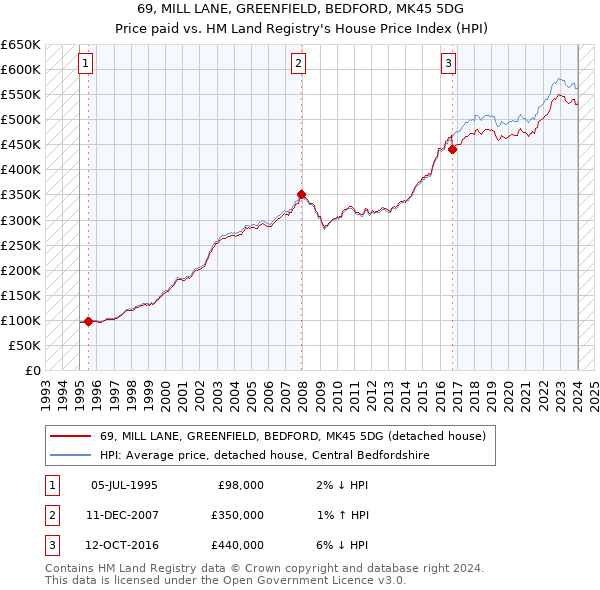 69, MILL LANE, GREENFIELD, BEDFORD, MK45 5DG: Price paid vs HM Land Registry's House Price Index